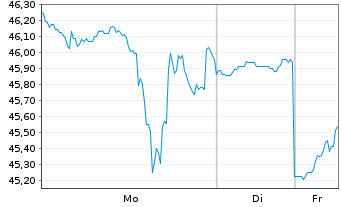 Chart LendingTree Inc. - 1 Woche