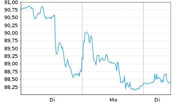 Chart Lennar Corp. - 1 Woche