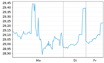 Chart Leonardo DRS Inc. - 1 Woche