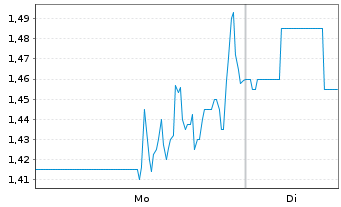 Chart Leslie's Inc. - 1 Woche