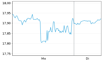 Chart Levi Strauss & Co. - 1 Woche