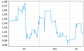 Chart Lexicon Pharmaceuticals Inc. - 1 Woche