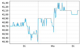 Chart Liberty Broadband Corp. Class A - 1 Woche