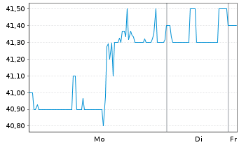 Chart Liberty Broadband Corp. - 1 Week