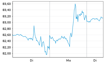 Chart Liberty Media C FORMULA ONE - 1 Woche