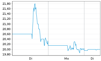 Chart Lifeway Foods Inc. - 1 Woche