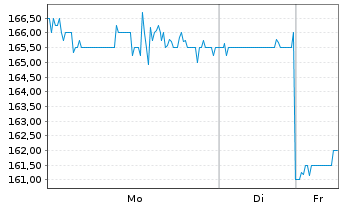 Chart Ligand Pharmaceuticals Inc. - 1 Woche