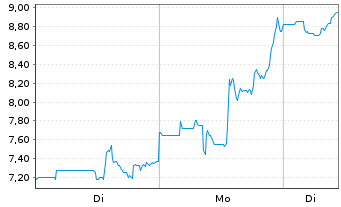 Chart LightPath Technologies Inc. Class A - 1 Woche