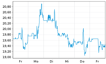 Chart Liftoff Mobile Inc. - 1 Week