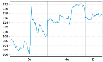 Chart Eli Lilly & Co. - 1 Woche