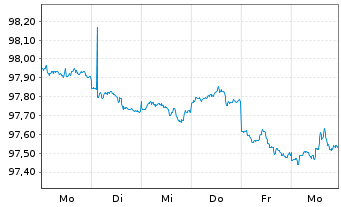 Chart Eli Lilly and Company DL-Notes 2019(19/29) - 1 Week