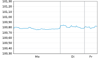 Chart Eli Lilly and Company DL-Notes 2024(24/27) - 1 Week