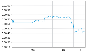 Chart Eli Lilly and Company DL-Notes 2024(24/34) - 1 Woche