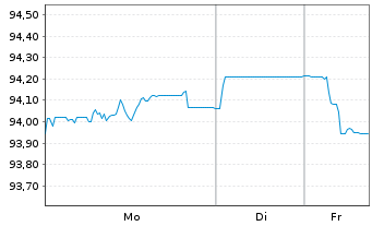 Chart Eli Lilly and Company DL-Notes 2024(24/54) - 1 Week