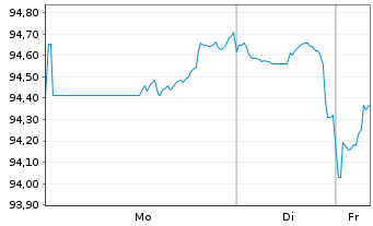 Chart Eli Lilly and Company DL-Notes 2024(24/64) - 1 Woche