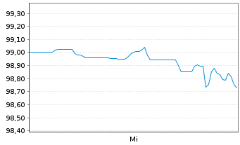 Chart Eli Lilly and Co. DL-Notes 2026(26/56) - 1 Week