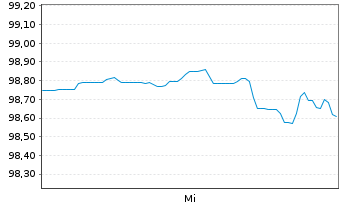 Chart Eli Lilly and Co. DL-Notes 2026(26/66) - 1 Week