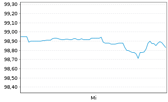 Chart Eli Lilly and Co. DL-Notes 2026(26/36) - 1 Week