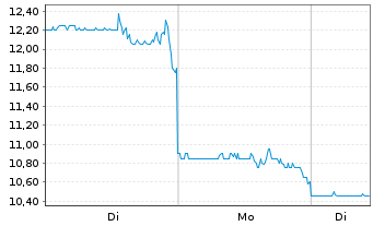 Chart Limoneira Co. - 1 Woche