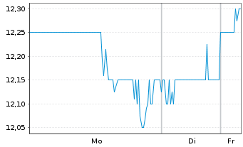 Chart Lindblad Expeditions Hldgs Inc - 1 Woche