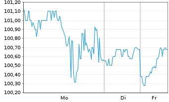 Chart LINDSAY MANUFACTURING CO. - 1 Woche