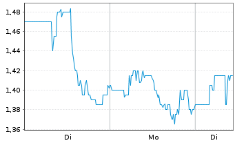 Chart Lineage Cell Therapeutics Inc. - 1 Woche