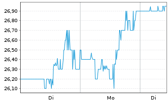 Chart Liquidity Services Inc. - 1 Woche