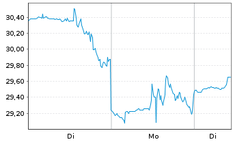 Chart Liquidia Technologies Inc. - 1 Woche