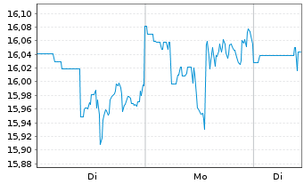 Chart Lstd Fds Tr.Roundh.Ball Metav. - 1 Woche