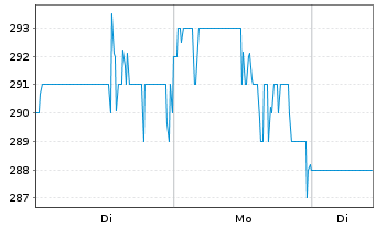 Chart Lithia Motors Inc. - 1 Woche
