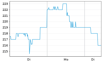 Chart Littelfuse Inc. - 1 Woche