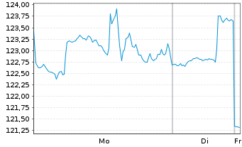 Chart Live Nation Entertainment Inc. - 1 Woche