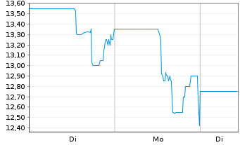 Chart Live Ventures Inc.  - 1 Woche
