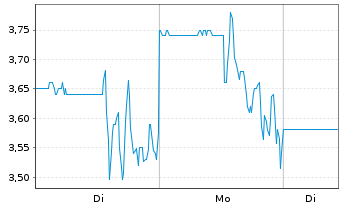 Chart LiveOne Inc. - 1 Woche