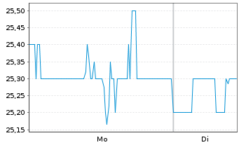 Chart LiveRamp Holdings Inc. - 1 Woche