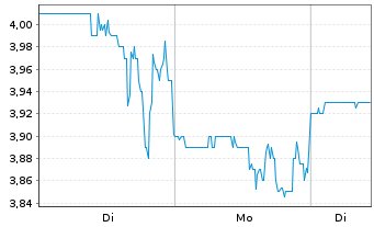 Chart LiveWire Group Inc. - 1 Woche