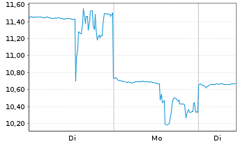 Chart Sound Group Inc. - 1 Woche
