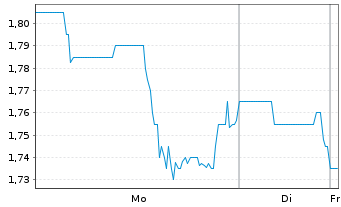 Chart loanDepot Inc. - 1 Woche