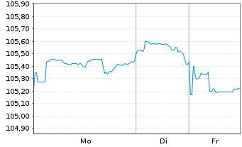 Chart Lockheed Martin Corp. DL-Notes 2022(22/33) - 1 Woche