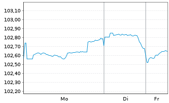 Chart Lockheed Martin Corp. DL-Notes 2024(24/31) - 1 Woche