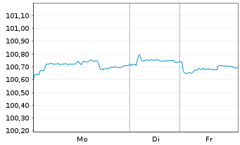 Chart Lockheed Martin Corp. DL-Notes 2025(25/28) - 1 Woche