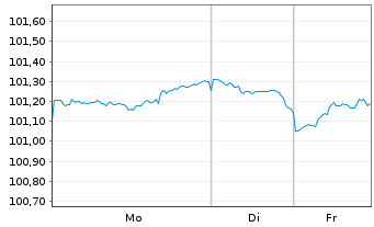 Chart Lockheed Martin Corp. DL-Notes 2025(25/30) - 1 Week
