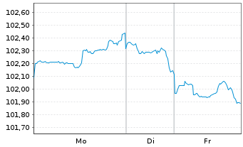 Chart Lockheed Martin Corp. DL-Notes 2025(25/35) - 1 Woche
