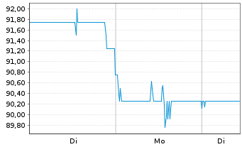 Chart Loew's Corp. - 1 Woche
