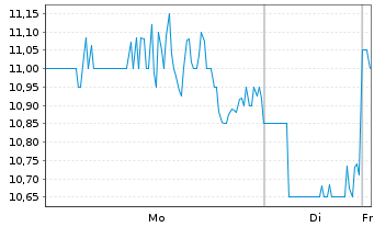 Chart Loma Negra Comp.Ind. Argentina ADRs - 1 Woche
