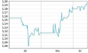 Chart Lotus Technology Inc. - 1 Woche