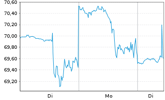 Chart Louisiana Pacific Corp. - 1 Woche