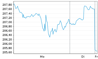 Chart Lowe's Companies Inc. - 1 Woche
