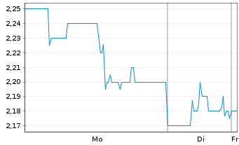 Chart Lufax Holding Ltd. - 1 Woche