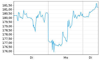 Chart Lululemon Athletica Inc. - 1 Woche